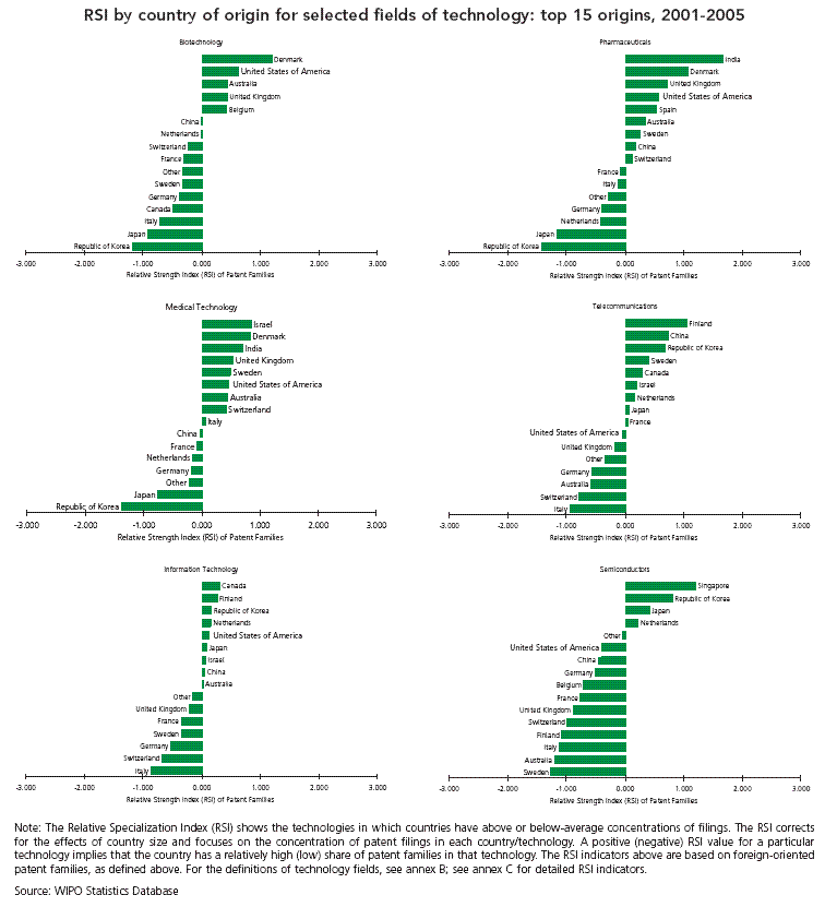 Patent specialisation