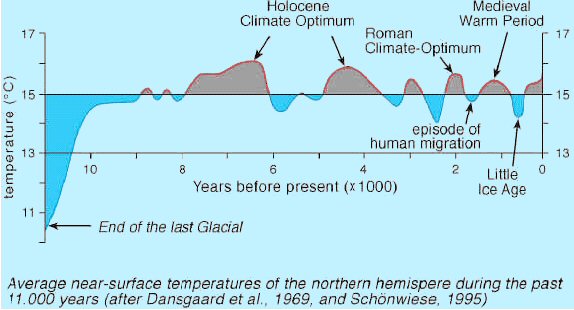 HoloceneOptimumTemperature