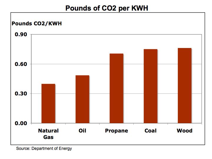 Co2